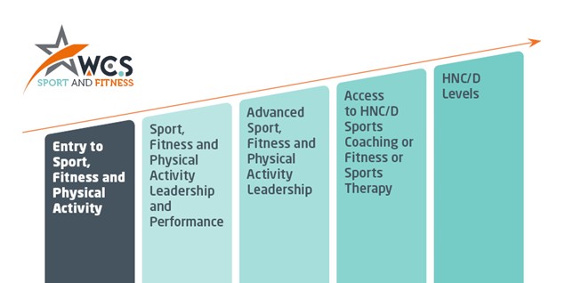 880X440px 2 270323 Entry To Sport Fitness And Physical Activity (1)